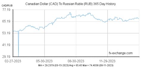 canadian dollar russian ruble|CAD/RUB Currency Exchange Rate & News